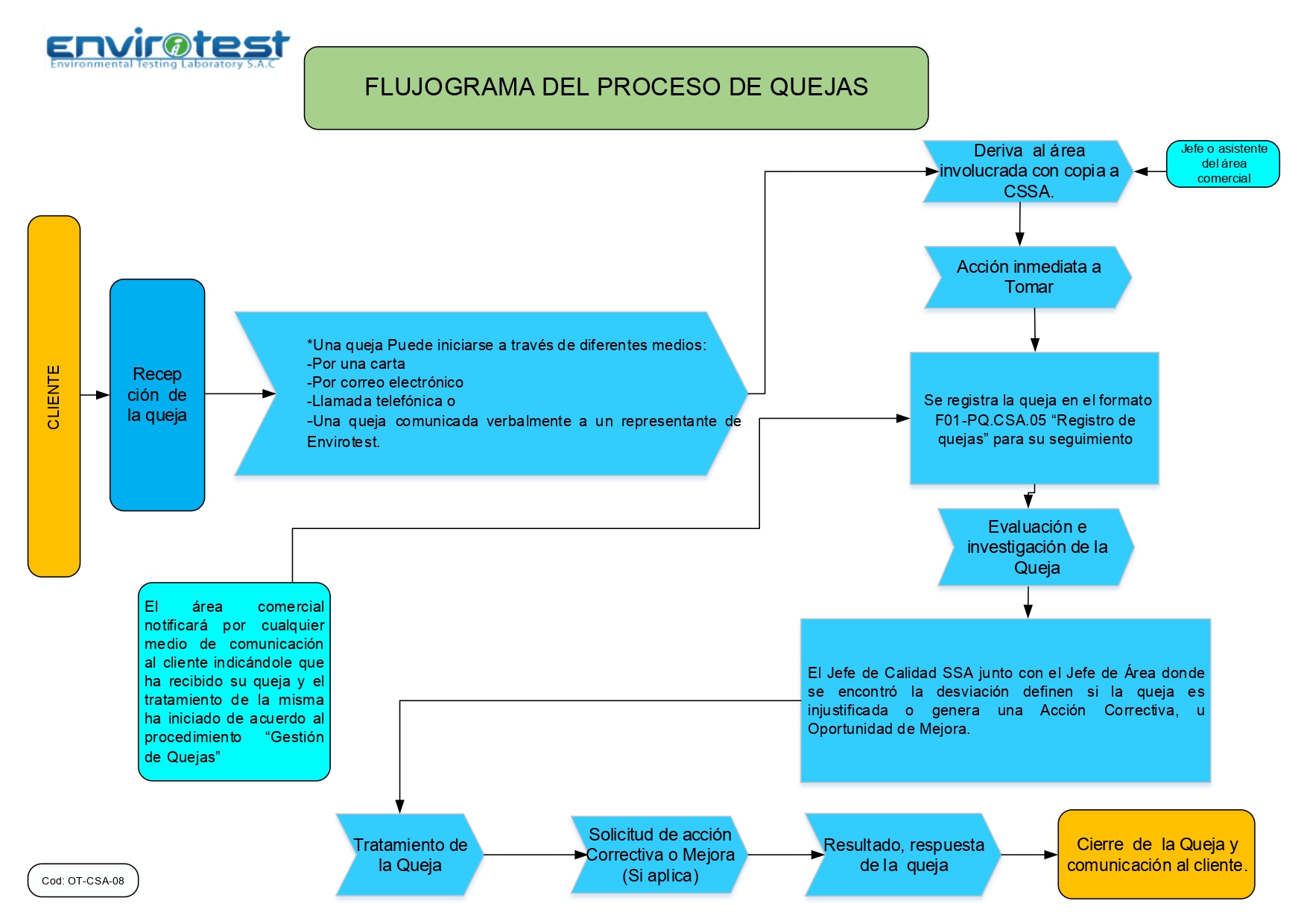 Diagrama De Flujo De Quejas Y Reclamos Algoritmo Vrogue Co